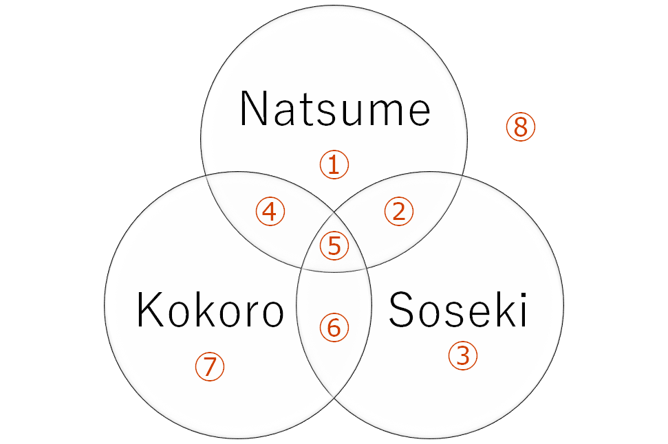 Venn diagram showing search targets for "Natsume", "Soseki", and "Kokoro"
