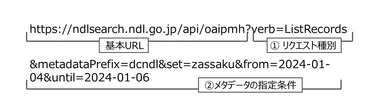 OAI-PMHのリクエストURLとその構成の図