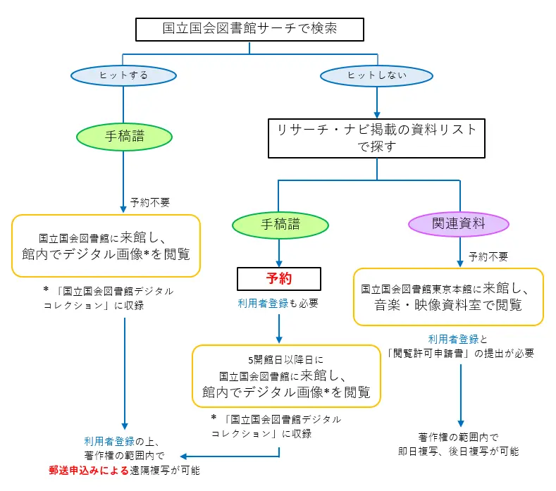 手稿譜の申込から閲覧までの手順を場合分けした図