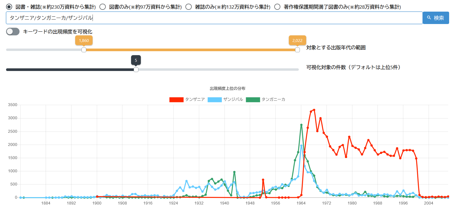 This graph from the NDL Ngram Viewer shows occurrences of the transliterations “タンザニア” and “タンガニーカ” as well as “ザンジバル”. The graph shows the usage of all three words spiked in the mid-1960s, followed by the sustained use of “タンザニア” even as “タンガニーカ” and “ザンジバル” fell into disuse.
